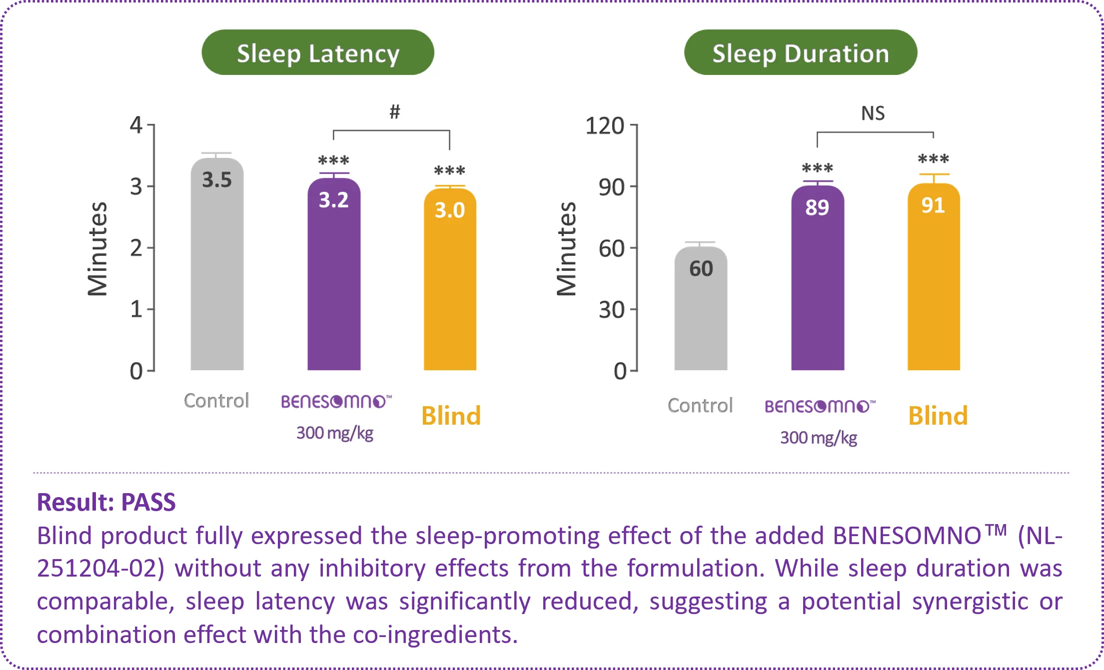 BENESURE finished-formulation validation results