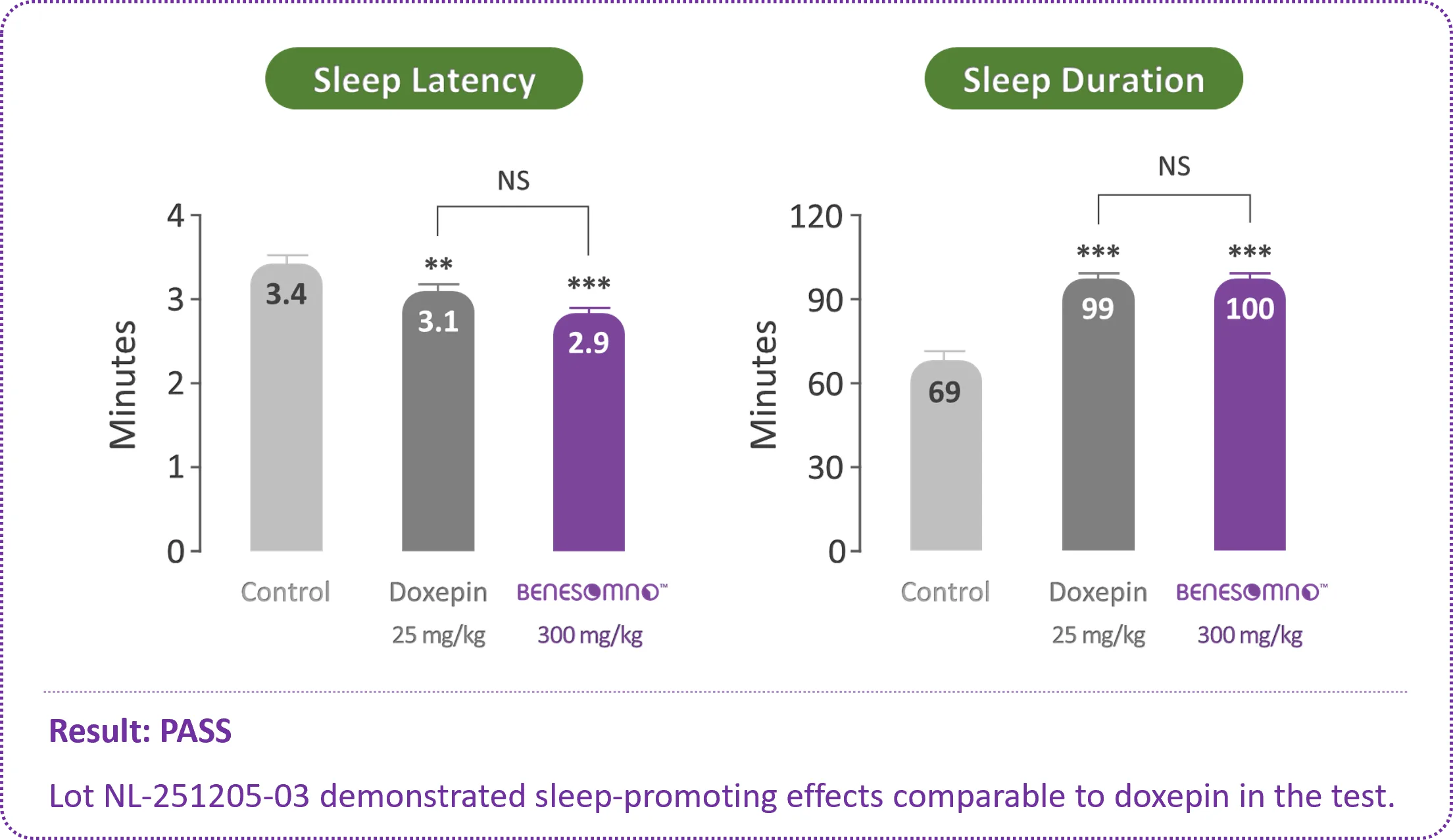 BENESURE lot validation results
