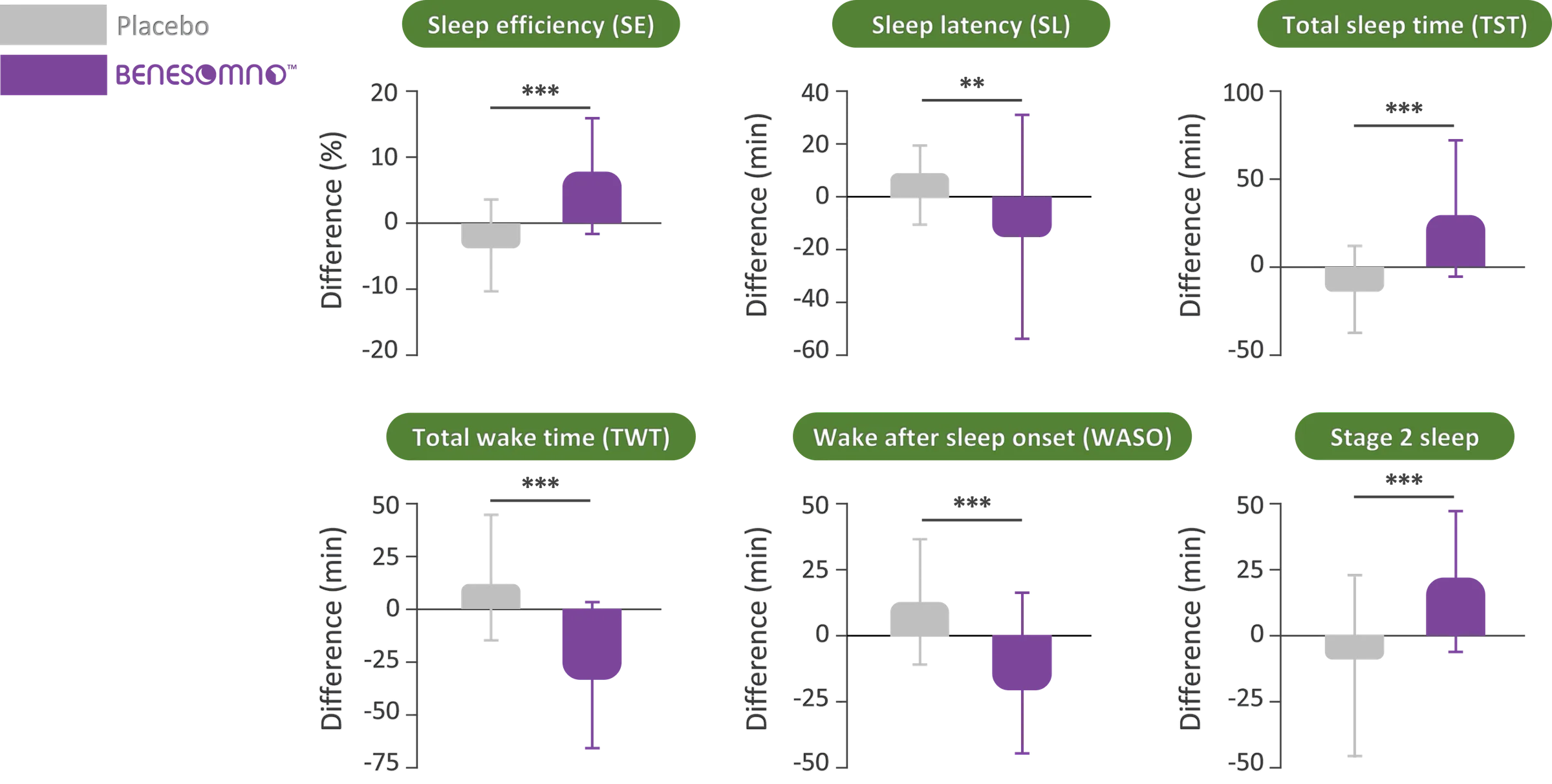 Polysomnography results for sleep efficiency, sleep latency, total sleep time, total wake time, wake after sleep onset and stage 2 sleep