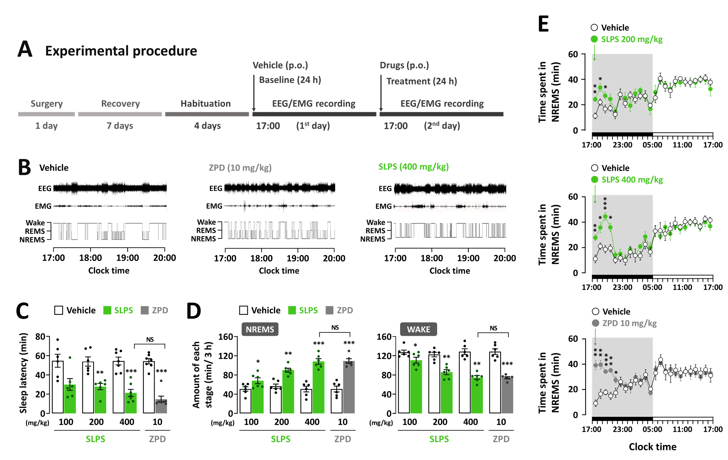 EEG study charts: experimental procedure, EEG/EMG traces, sleep latency, NREMS and wake amounts, and time spent in NREMS